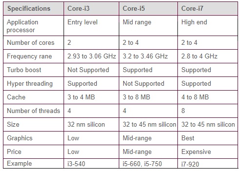 difference between intel core i3 and i5